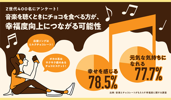 音楽を聴くときはチョコを食べた方が幸福に？調査結果を発表