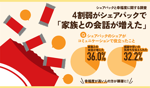 4割弱が「家族との会話が増えた」。シェアパックと幸福度の調査結果を発表