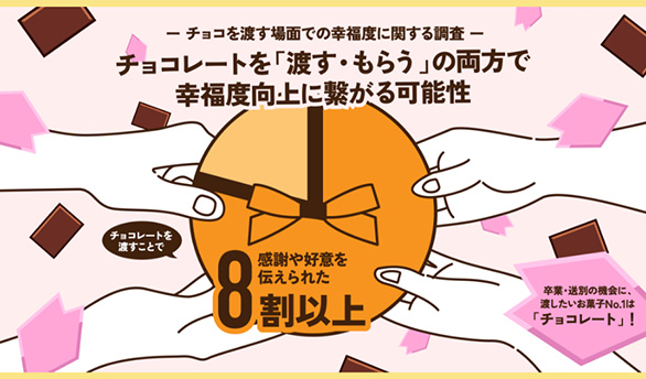 渡すことで気持ちを伝えやすい？チョコを渡す場面での幸福度の調査結果を公開