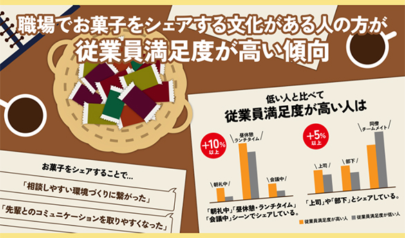 職場でお菓子をシェアする文化がある方が従業員満足度が高い？調査結果を公開