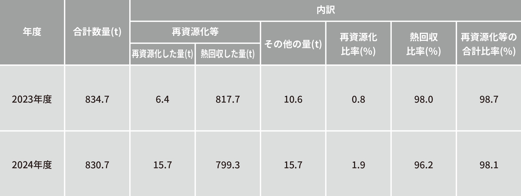 プラスチック使用製品産業廃棄物等の排出・再資源化の状況