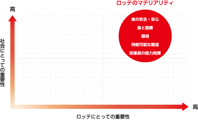 重要課題（マテリアリティ）