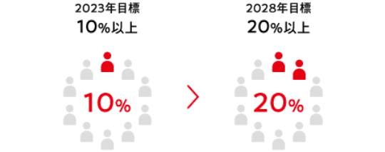 ダイバーシティ 中期目標