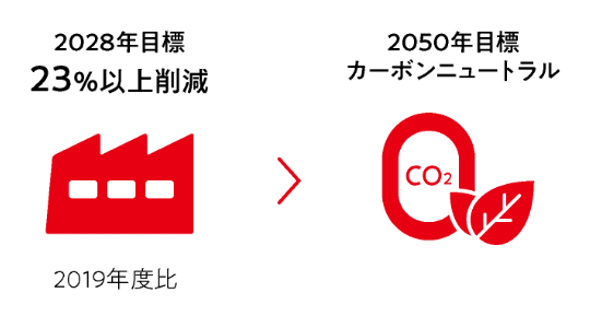 2028年度目標 23%以上削減 から 2050年度目標 カーボンニュートラル (注) 2019年度比