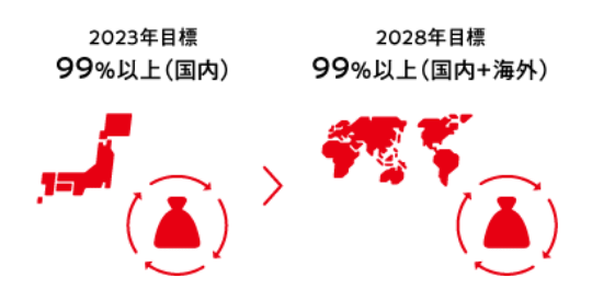 2023年目標　99%以上（国内）　2028年目標　99％以上（国内＋海外）