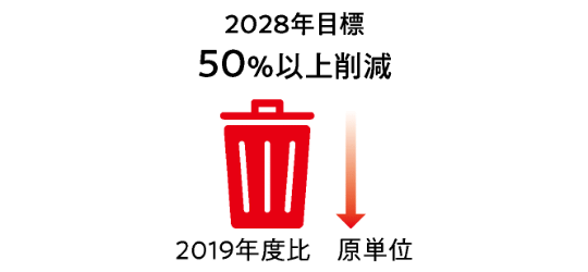 2028年目標　50%以上削減　2019年度比　原単位