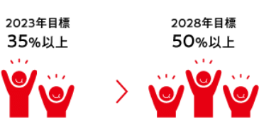 2023年度目標 35%以上 から 2028年度目標 50%以上