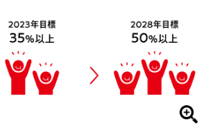 2023年度目標 35%以上 から 2028年度目標 50%以上