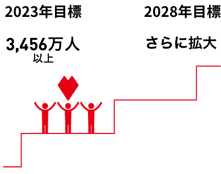 2023年度目標 3,456万人以上 から 2028年度目標 さらに拡大