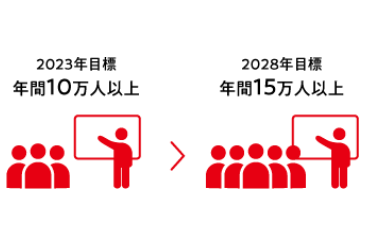 2023年度目標 年間10万人以上 から 2028年度目標 年間15万人以上