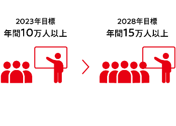 2023年度目標 13%以上削減 から 2028年度目標 26%以上削減 (注) 2013年度比 原単位