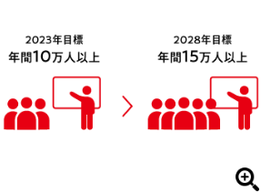 2023年度目標 年間10万人以上 から 2028年度目標 年間15万人以上