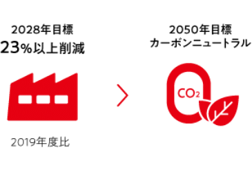 2028年度目標 23%以上削減 から 2050年度目標 カーボンニュートラル (注) 2019年度比