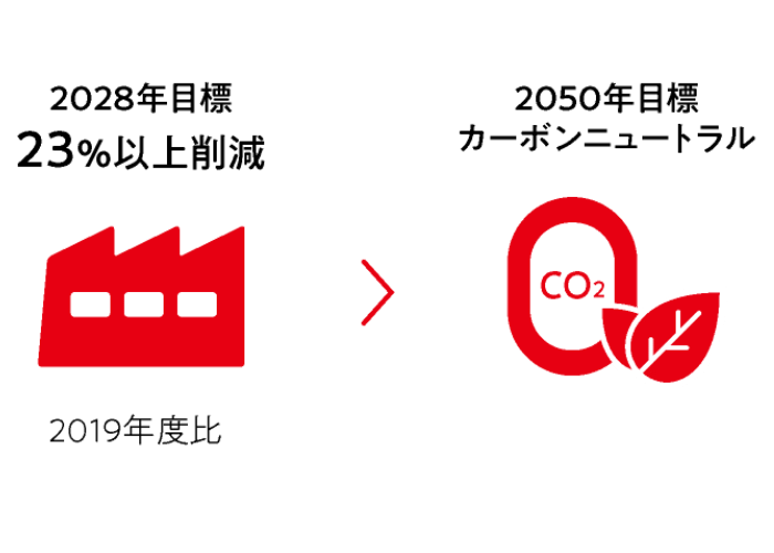 2028年度目標 23%以上削減 から 2050年度目標 カーボンニュートラル (注) 2019年度比