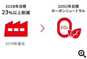 2028年度目標 23%以上削減 から 2050年度目標 カーボンニュートラル (注) 2019年度比