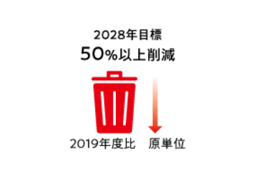 2028年目標　50%以上削減　2019年度比　原単位