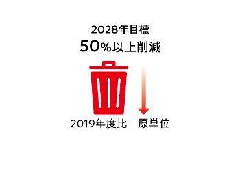 2028年目標　50%以上削減　2019年度比　原単位