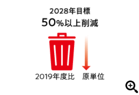 2028年目標　50%以上削減　2019年度比　原単位