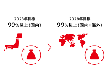 2023年目標　99%以上（国内）　2028年目標　99％以上（国内＋海外）