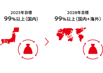 2023年目標　99%以上（国内）　2028年目標　99％以上（国内＋海外）