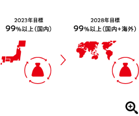 2023年目標　99%以上（国内）　2028年目標　99％以上（国内＋海外）