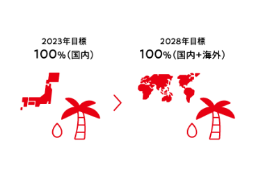 2023年度目標 100%(国内) から 2028年度目標 100%(国内+海外)