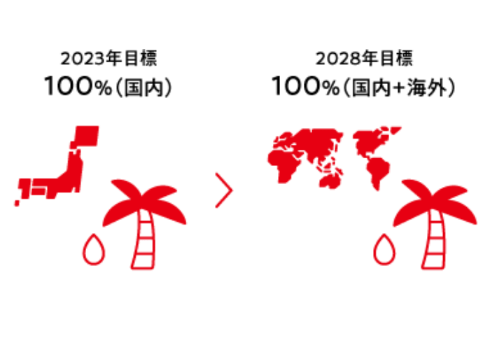 2023年度目標 100%(国内) から 2028年度目標 100%(国内+海外)