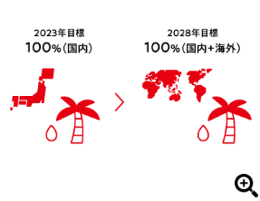 2023年度目標 100%(国内) から 2028年度目標 100%(国内+海外)