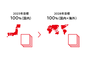 2023年度目標 100%(国内) から 2028年度目標 100%(国内+海外)