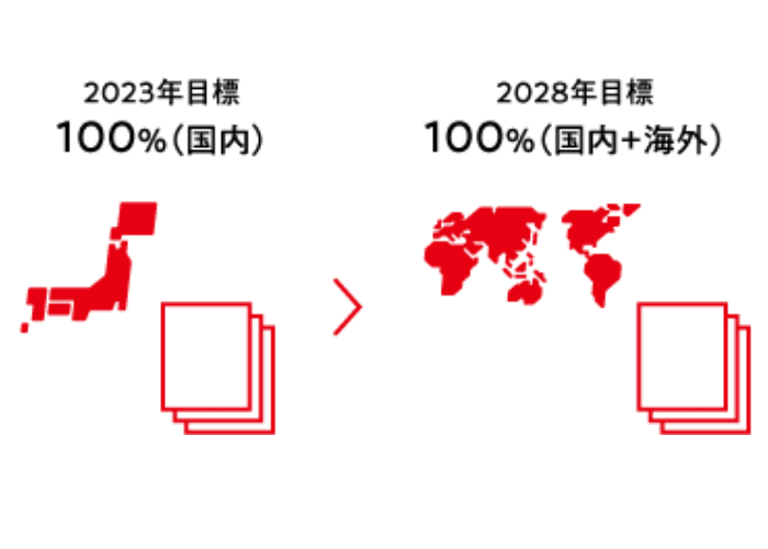 2023年度目標 100%(国内) から 2028年度目標 100%(国内+海外)