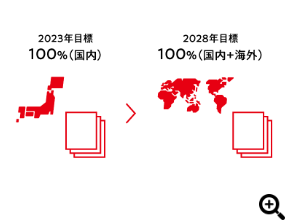 2023年度目標 100%(国内) から 2028年度目標 100%(国内+海外)