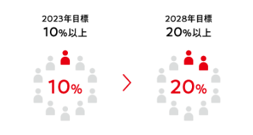 2023年度目標 10%以上 から 2028年度目標 20%以上