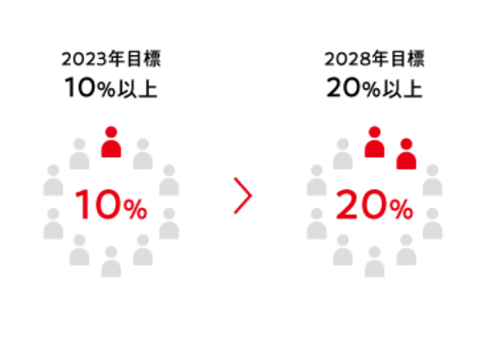 2023年度目標 10%以上 から 2028年度目標 20%以上