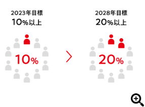 2023年度目標 10%以上 から 2028年度目標 20%以上