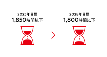 2023年度目標 1,850時間以下 から 2028年度目標 1,800時間以下