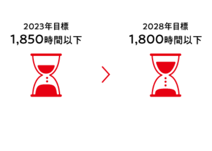 2023年度目標 1,850時間以下 から 2028年度目標 1,800時間以下