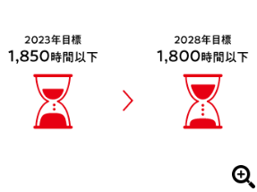 2023年度目標 1,850時間以下 から 2028年度目標 1,800時間以下