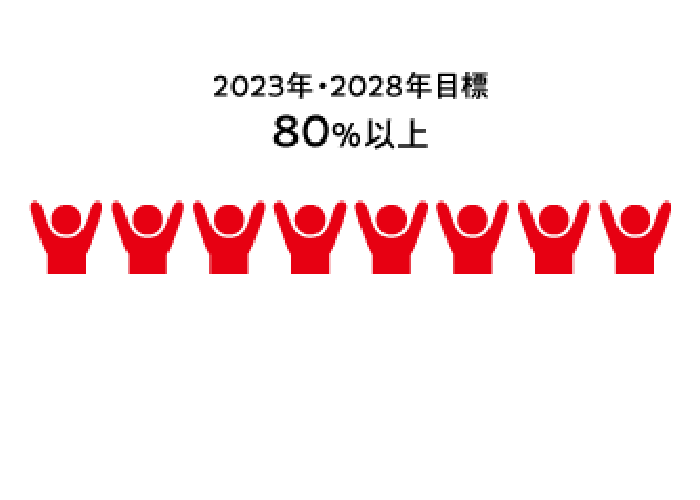 2023年度目標 2028年度目標 80%以上