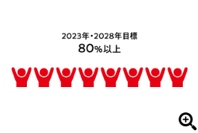 2023年度目標 2028年度目標 80%以上