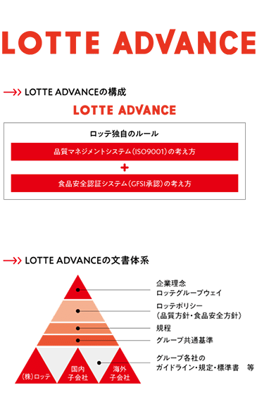 LOTTE ADVANCE LOTTE ADVANCEの文章体系 下からピラミッド画像 グループ会社のガイドライン・標準書等、グループ共通基準、規程、ロッテポリシー(品質方針・ 食品安全方針) 、企業理念 ロッテグループウェイ、LOTTE ADVANCEの構成 ロッテ独自のルール 品質マネジメントシステム(ISO9001)の考え方 + 食品安全認証システム(GFSI認証)の考え方