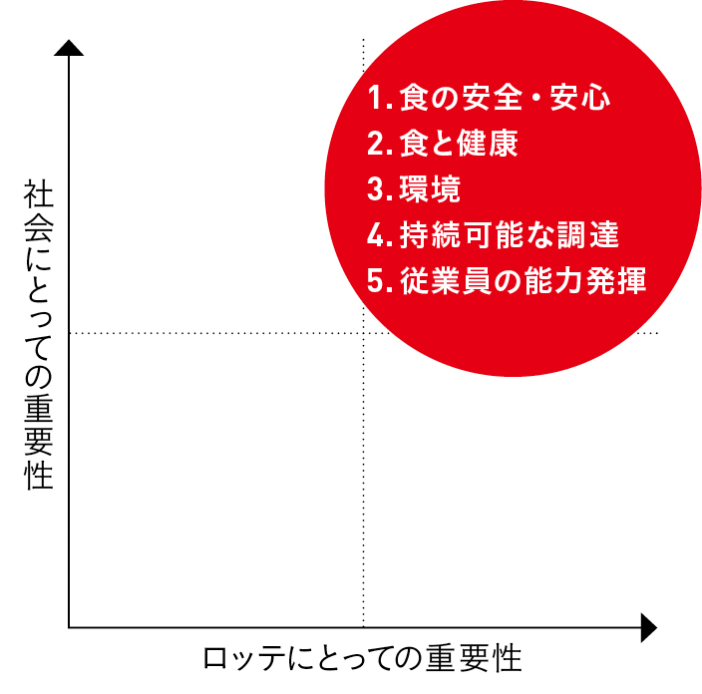 社会にとっての重要性、ロッテにとっての重要性。 1.食の安全・安心 2.食と健康 3.環境 4.持続可能な調達 5.従業員の能力発揮