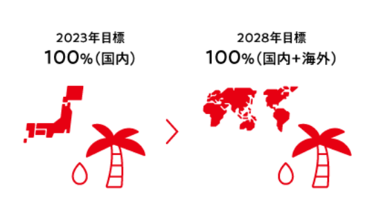 パーム油 中期目標