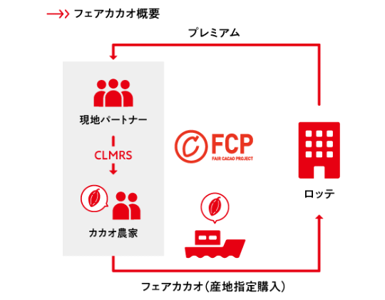 フェアカカオ概念図