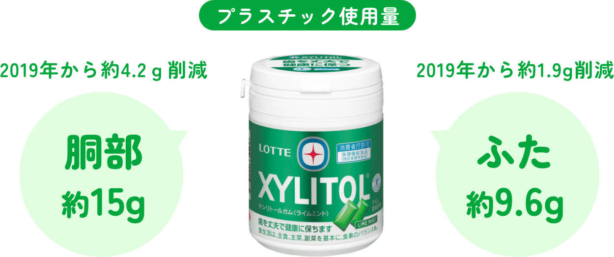 プラスチック使用量 胴部約15g 2019年から約4.2ｇ削減 ふた約9.6g 2019年から約1.9g削減