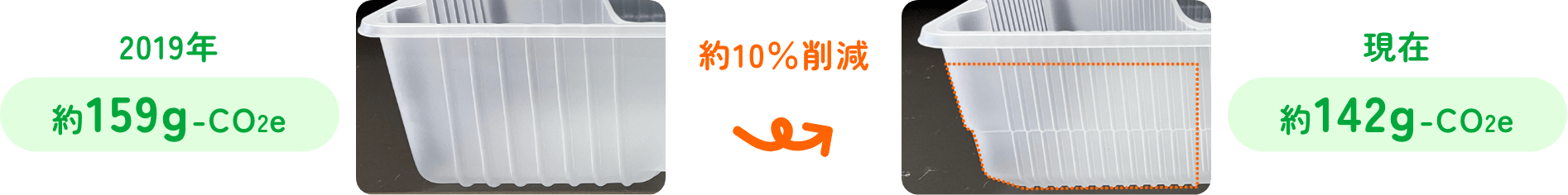 2019年 約159g-CO2e 現在 約142g-CO2e 約10％削減