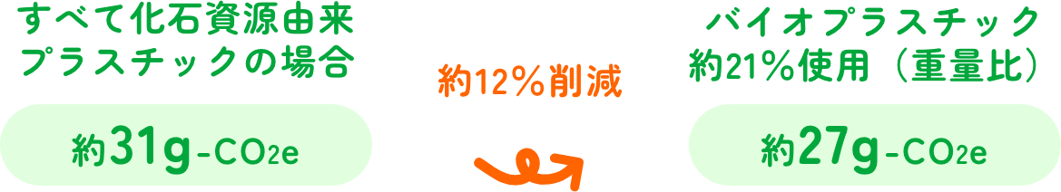 全て化石資源由来プラスチックの場合 約31g-CO2e バイオプラスチック 約21％使用（重量比） 約27g-CO2e 約12％削減