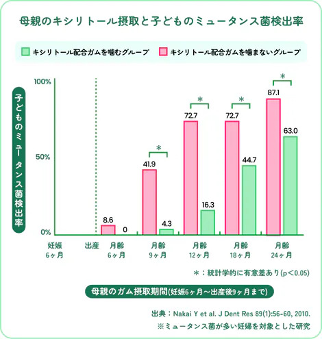 母親のキシリトール摂取と子どものミュータンス菌検出率の棒グラフ。キシリトール配合ガムを噛んだ母親から生まれた赤ちゃんは、噛まないグループより検出率が有意に低い
