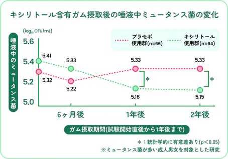 キシリトール含有ガム摂取後の唾液中ミュータンス菌の変化の折れ線グラフ。キシリトール使用群はプラセボ使用群より1年後・2年後で有意に減少