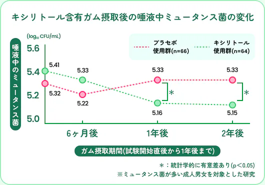 キシリトール含有ガム摂取後の唾液中ミュータンス菌の変化。唾液中のミュータンス菌（log10 CFU/mL）は、キシリトール使用群（64名）が試験開始時5.41、6ヶ月後5.33、1年後5.16、2年後5.15と減少し、プラセボ使用群（66名）は5.32、5.22、5.33、5.33と横ばい。ガム摂取期間は試験開始直後から1年後まで。1年後・2年後に統計学的に有意差あり（p＜0.05）。ミュータンス菌が多い成人男女を対象とした研究