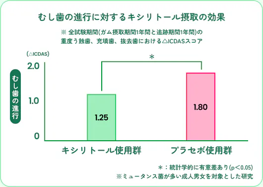 むし歯の進行に対するキシリトール摂取の効果。全試験期間の重度う蝕歯・充填歯・抜去歯における△ICDASスコアは、キシリトール使用群1.25、プラセボ使用群1.80で統計学的に有意差あり（p＜0.05）。ミュータンス菌が多い成人男女を対象とした研究